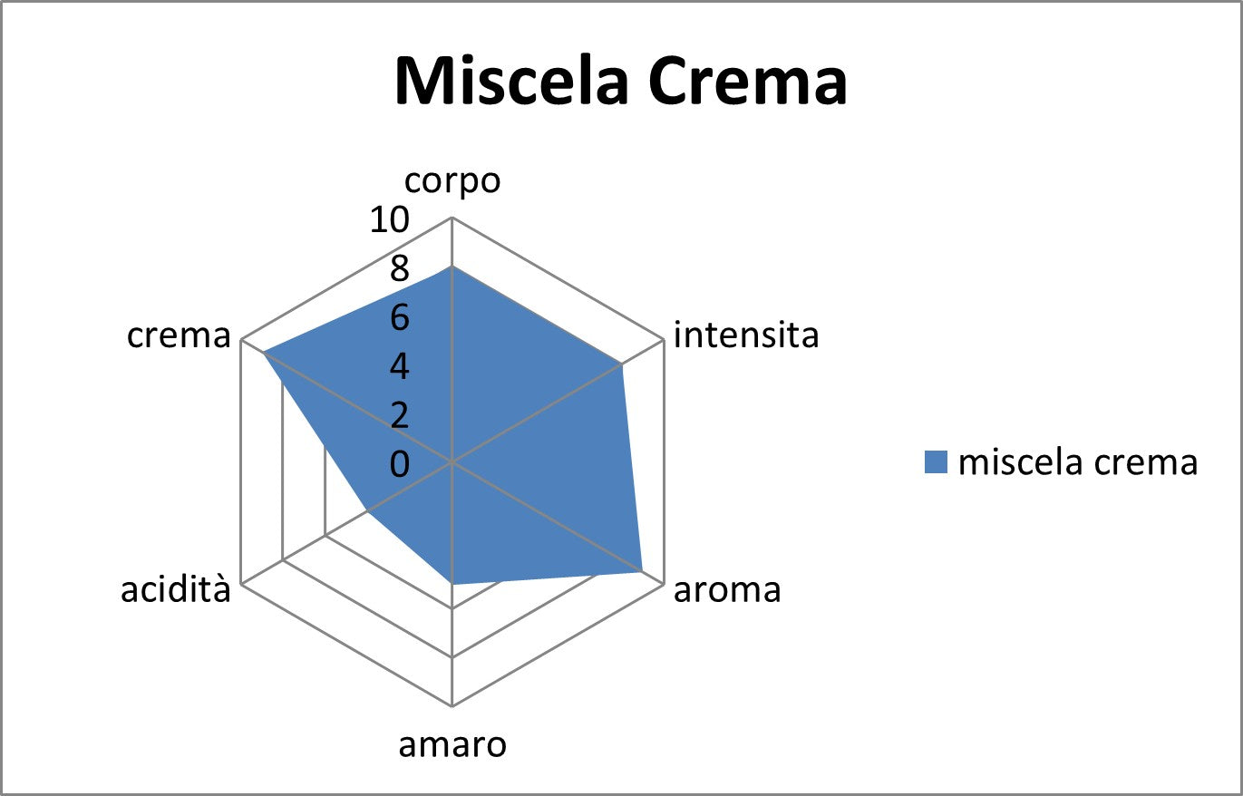 Capsule A modo Mio miscela Crema